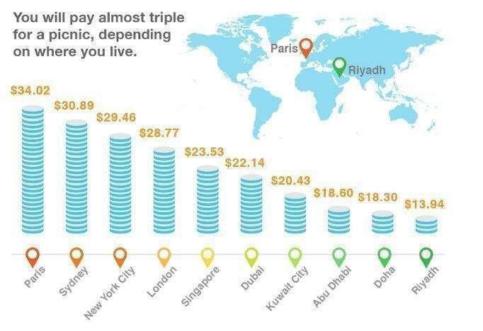 El gráfico muestra a Dubai como la sexta ciudad más cara para un día de campo.