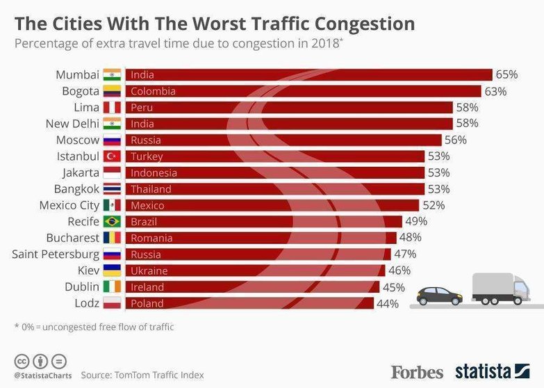 Las 15 ciudades con más atascos de tráfico.